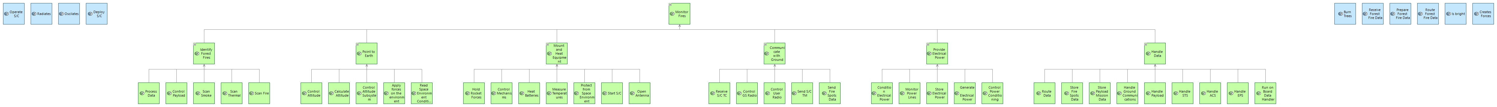 LFBD Root Logical Function