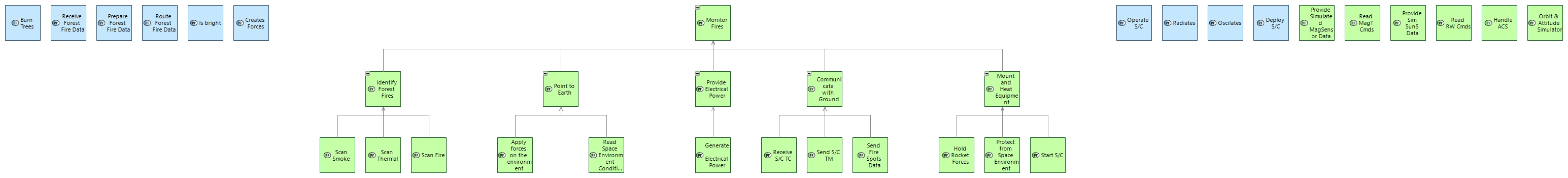 PFBD Root Physical Function