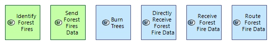 SFBD Root System Function