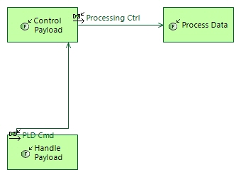 LFCD Test Process Data Commanding