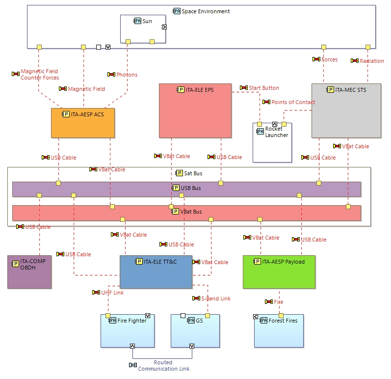 PAB Functional and Electrical Architecture