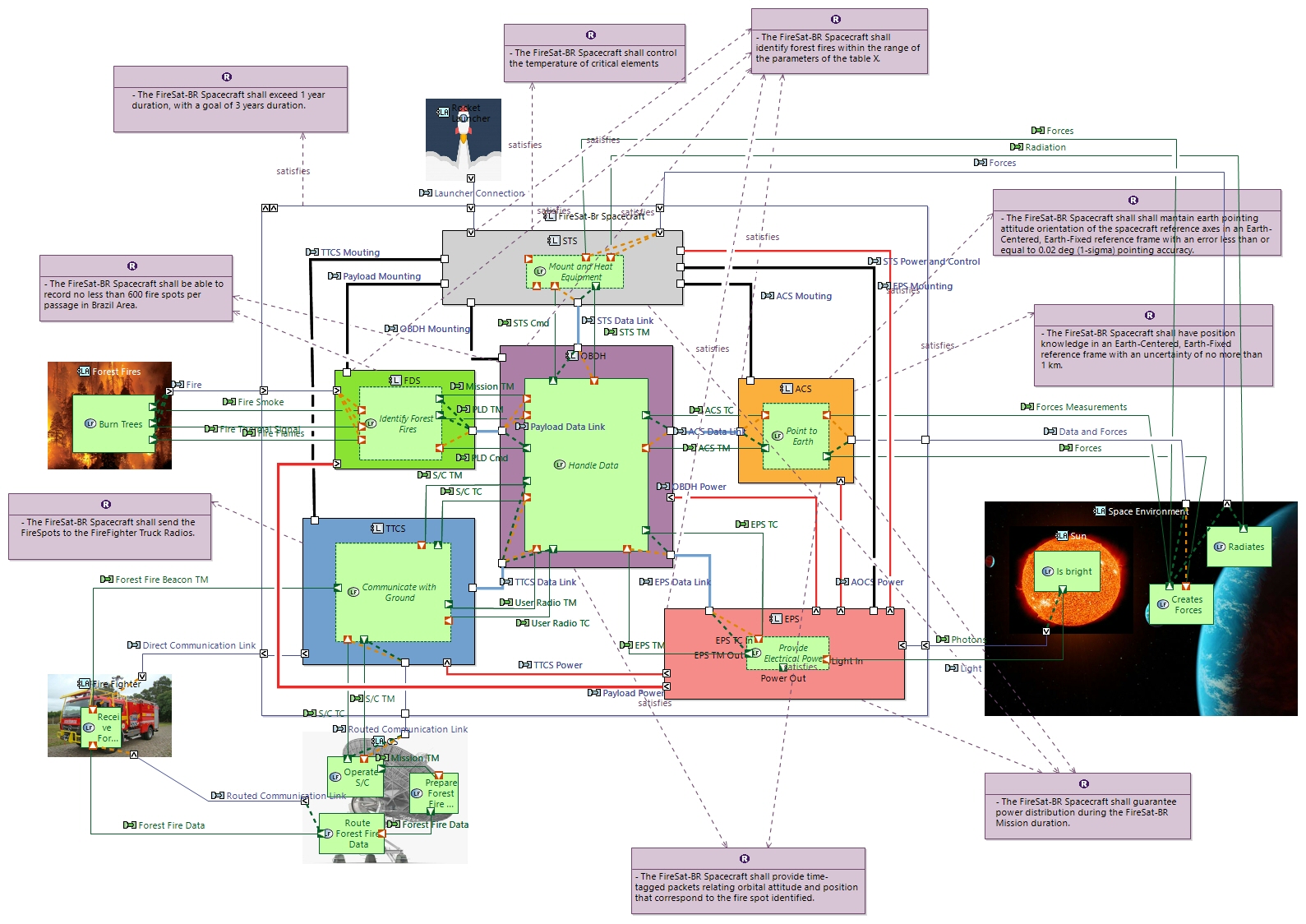 Clone of LAB Logical Architecture with Functions  Req