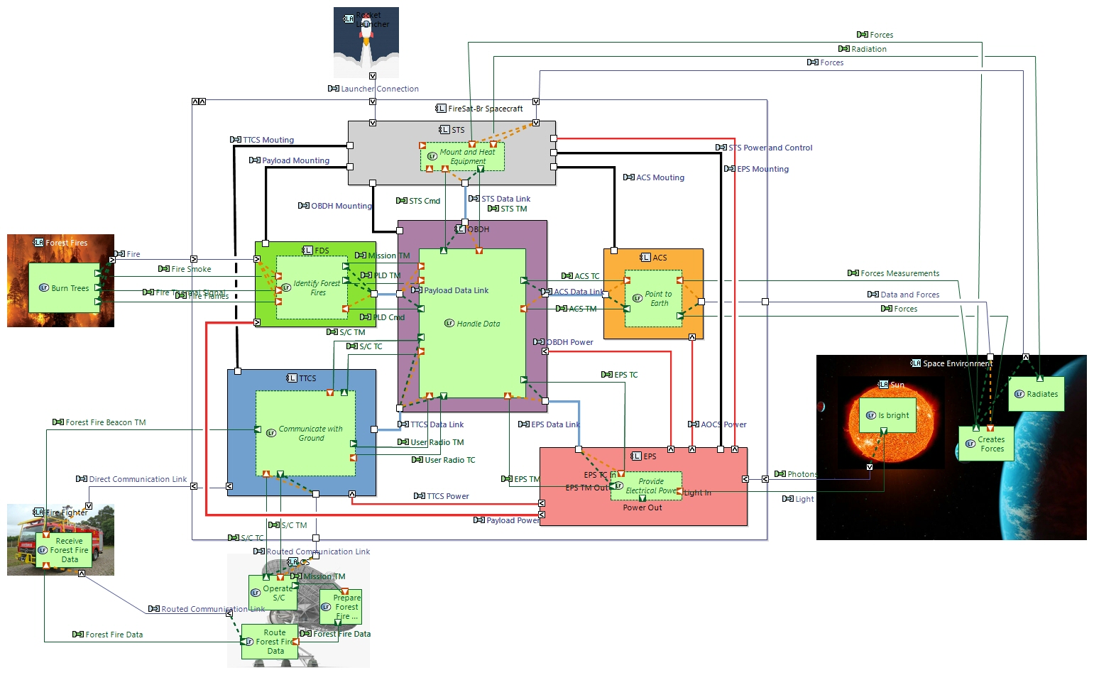 LAB Logical Architecture with Functions