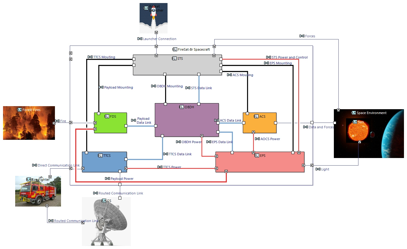 LAB Logical Architecture