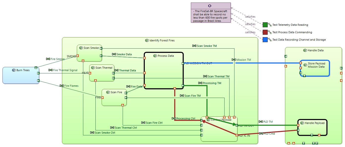 LDFB Identify Forest Fires
